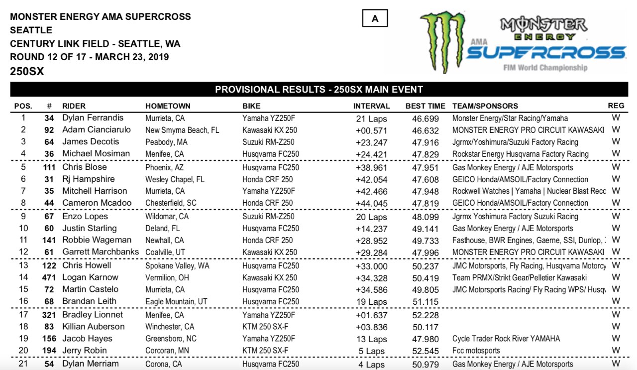 AMA Supercross 2019, vittoria amara per Musquin a Seattle